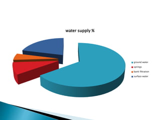 water supply %
ground water
springs
bank filtration
surface water
 