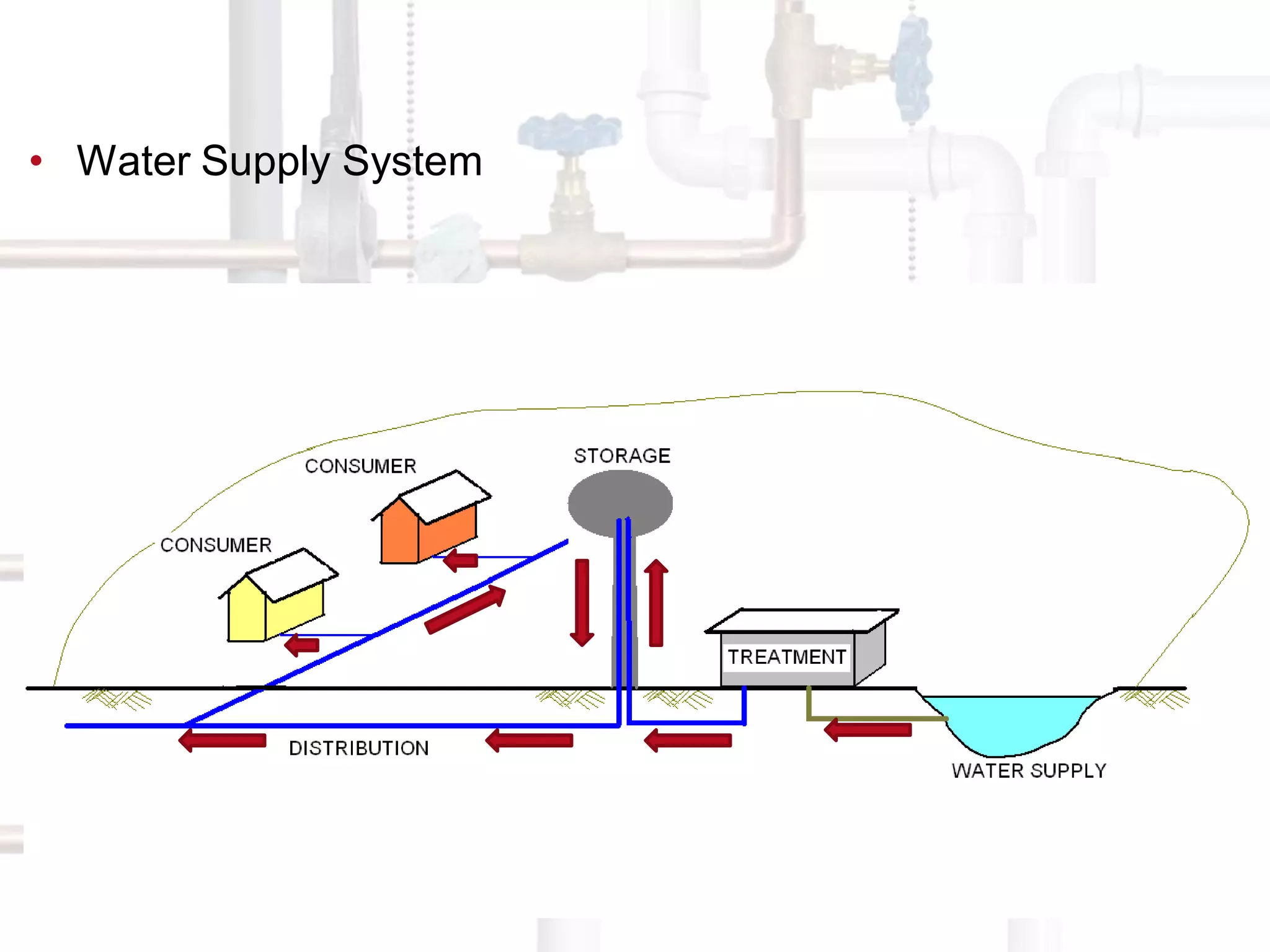 Watersupply Pdf