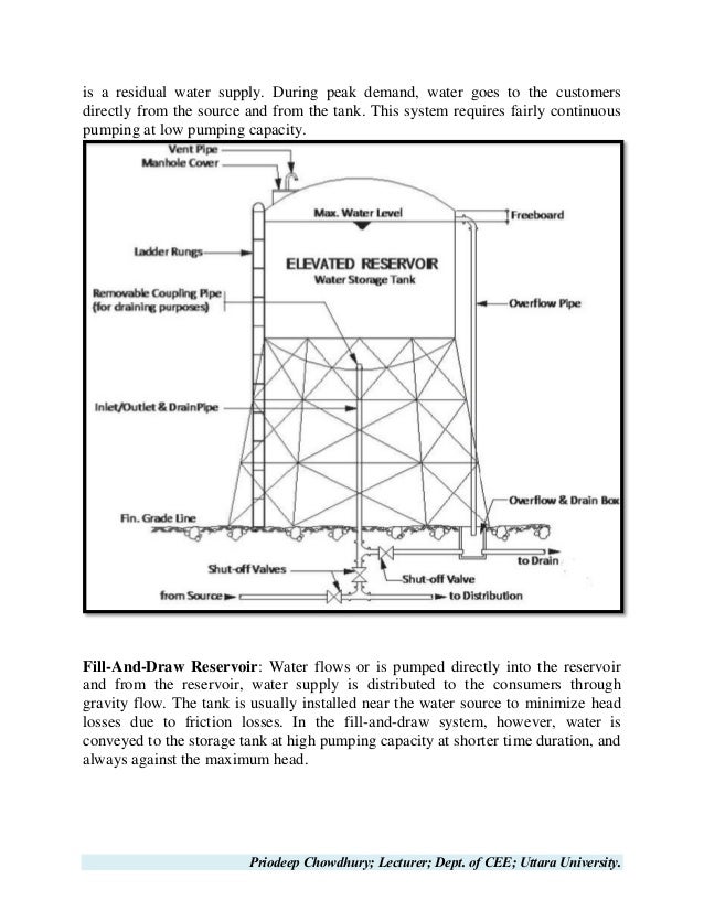 Water supply and pipe network