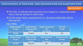 This (Fig. 1) indicate that if particle size is large (i.e. suspended solid)
then it can be remove in short time.
On the other hand, small particle (i.e. dissolved solid) take infinite
time period.
Data Table
Determination of Total Solid, Total Dissolved Solid and Suspended Solid
Weight of beaker
W1 (gm)
Weight of beaker
+ Suspended Solid
W2 (gm)
Weight of Suspended
Solid
(W2 -W1) mg
Total Solid
TS mg/L
100.998 101.0813 83.3 833
Weight of beaker
W1 (gm)
Weight of beaker
+ Dissolve Solid
W3 (gm)
Weight of Dissolve
Solid
(W3 -W1) mg
Total Dissolve Solid
TDS mg/L
108.4650 108.5237 58.7 587
Reg:2013333033
11 11
 