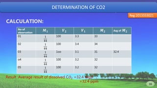 DETERMINATION OF CO2
Reg:2013333021
Result :Average result of dissolved C𝑂2 =32.4 mg/l
=32.4 ppm
No of
observation
𝑴 𝟏 𝑽 𝟐 𝑽 𝟏 𝑴 𝟐 Avg of 𝑴 𝟐
01 1
44
100 3.3 33
02 1
44
100 3.4 34
03 1
44
1oo 3.1 31 32.4
o4 1
44
100 3.2 32
05 1
44
100 3.2 32
CALCULATION:
16 16
 