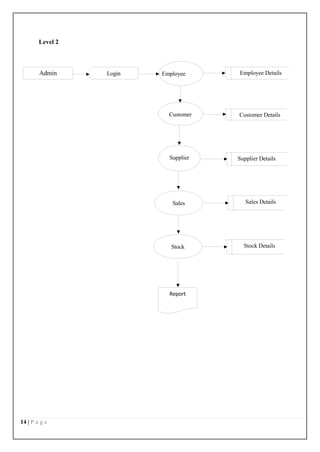 14 | P a g e
Level 2
Login Employee Employee Details
Customer Customer Details
Supplier Supplier Details
Sales Sales Details
Stock Stock Details
Admin
Report
 