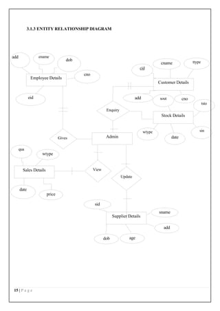 15 | P a g e
3.1.3 ENTITY RELATIONSHIP DIAGRAM
price
Gives
qua
wtype
ename
Employee Details
add
cno
Sales Details
eid
Admin
age
dob
dob
add
sname
Supplier Details
sid
Update
View
date
cname
cid
ttype
Customer Details
add sout cno
tsto
Enquiry
wtype sin
Stock Details
date
 
