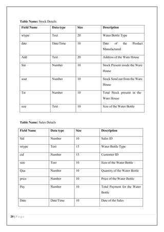 20 | P a g e
Table Name: Stock Details
Field Name Data type Size Description
wtype Text 20 Water Bottle Type
date Date/Time 10 Date of the Product
Manufactured
Add Text 20 Address of the Ware House
Sin Number 10 Stock Present inside the Ware
House
sout Number 10 Stock Send out from the Ware
House
Tst Number 10 Total Stock present in the
Ware House
size Text 10 Size of the Water Bottle
Table Name: Sales Details
Field Name Data type Size Description
Sid Number 10 Sales ID
wtype Text 15 Water Bottle Type
cid Number 15 Customer ID
size Text 10 Size of the Water Bottle
Qua Number 10 Quantity of the Water Bottle
price Number 10 Price of the Water Bottle
Pay Number 10 Total Payment for the Water
Bottle
Date Date/Time 10 Date of the Sales
 