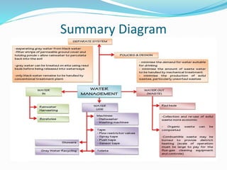 Summary Diagram 
 