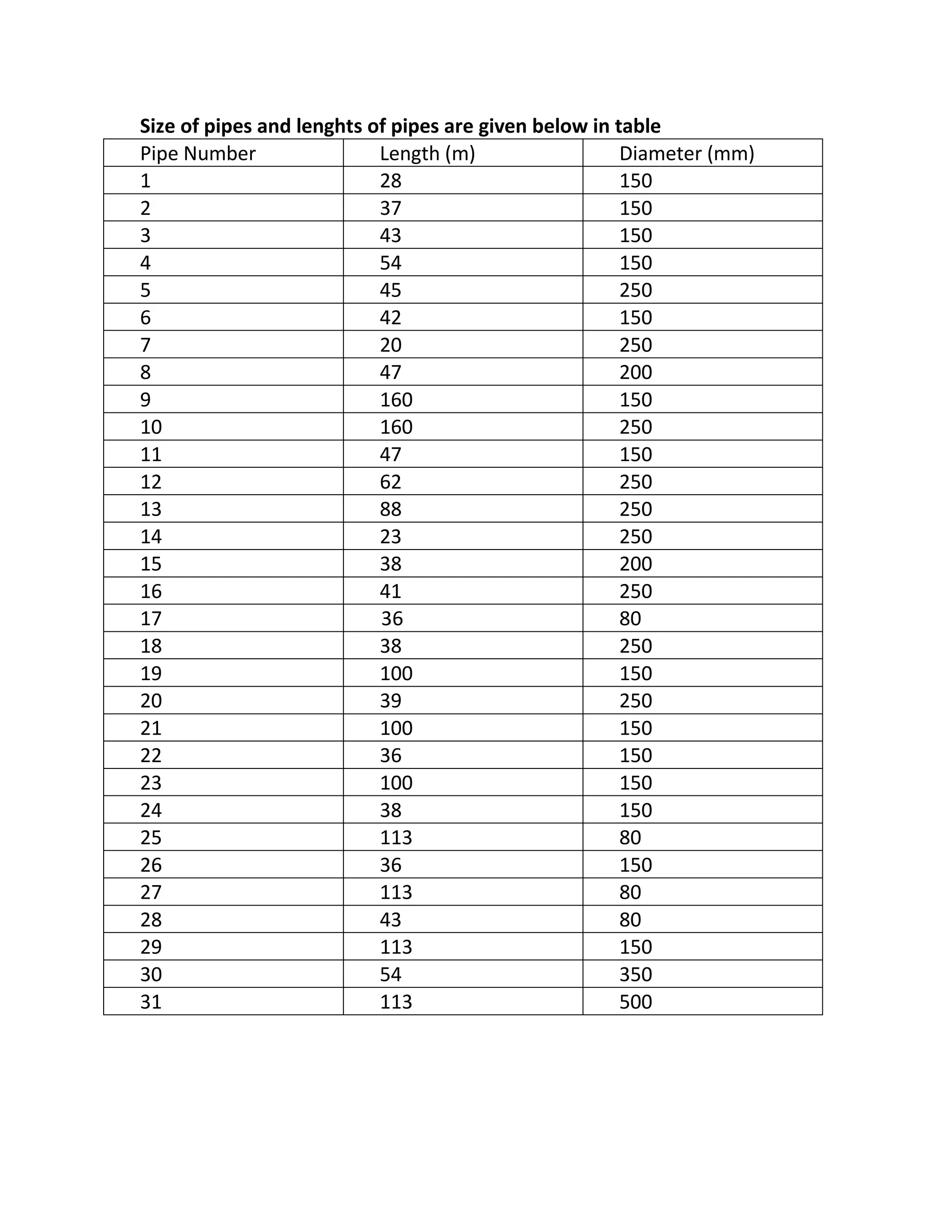 Size of pipes and lenghts of pipes are given below in table
Pipe Number Length (m) Diameter (mm)
1 28 150
2 37 150
3 43 150
4 54 150
5 45 250
6 42 150
7 20 250
8 47 200
9 160 150
10 160 250
11 47 150
12 62 250
13 88 250
14 23 250
15 38 200
16 41 250
17 36 80
18 38 250
19 100 150
20 39 250
21 100 150
22 36 150
23 100 150
24 38 150
25 113 80
26 36 150
27 113 80
28 43 80
29 113 150
30 54 350
31 113 500
 