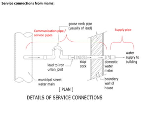 Water supply systems in Architecture By Minal Palve | PPTX