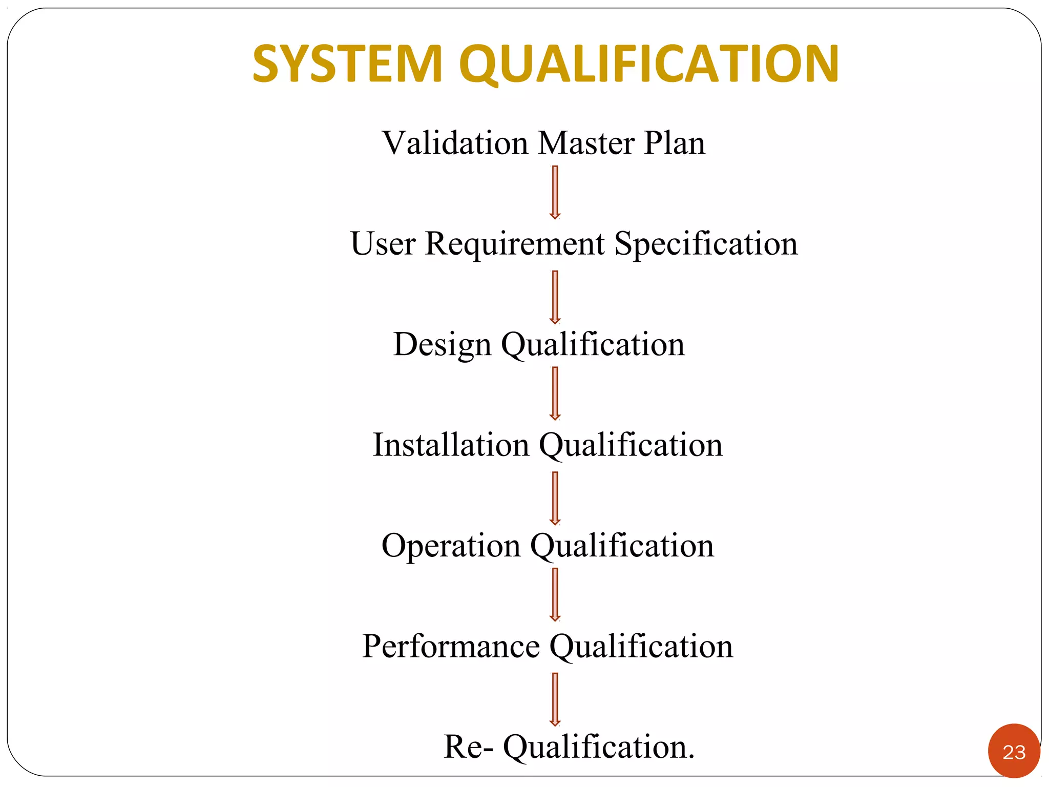 SYSTEM QUALIFICATION 
23 
Validation Master Plan 
User Requirement Specification 
Design Qualification 
Installation Qualification 
Operation Qualification 
Performance Qualification 
Re- Qualification. 
 