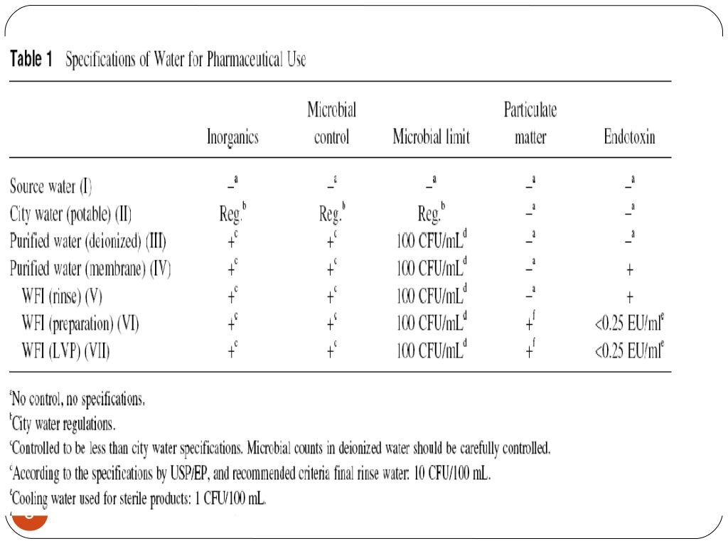 Water system validation