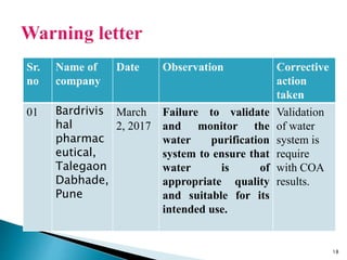Sr.
no
Name of
company
Date Observation Corrective
action
taken
01 Bardrivis
hal
pharmac
eutical,
Talegaon
Dabhade,
Pune
March
2, 2017
Failure to validate
and monitor the
water purification
system to ensure that
water is of
appropriate quality
and suitable for its
intended use.
Validation
of water
system is
require
with COA
results.
18
 