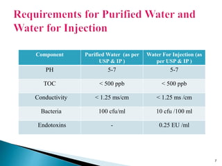 Component Purified Water (as per
USP & IP )
Water For Injection (as
per USP & IP )
PH 5-7 5-7
TOC < 500 ppb < 500 ppb
Conductivity < 1.25 ms/cm < 1.25 ms /cm
Bacteria 100 cfu/ml 10 cfu /100 ml
Endotoxins - 0.25 EU /ml
7
 