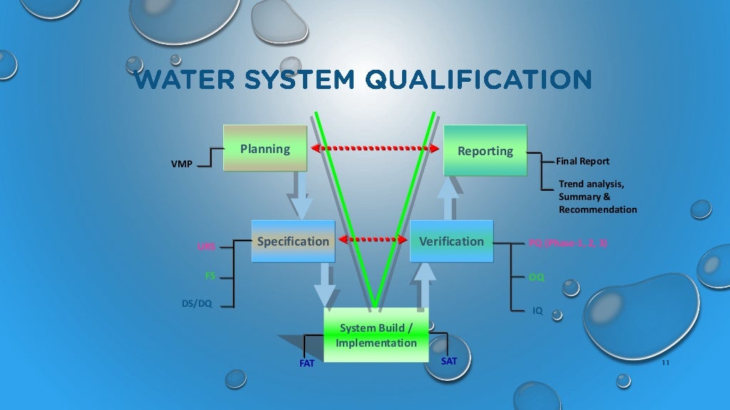 Water system validation.