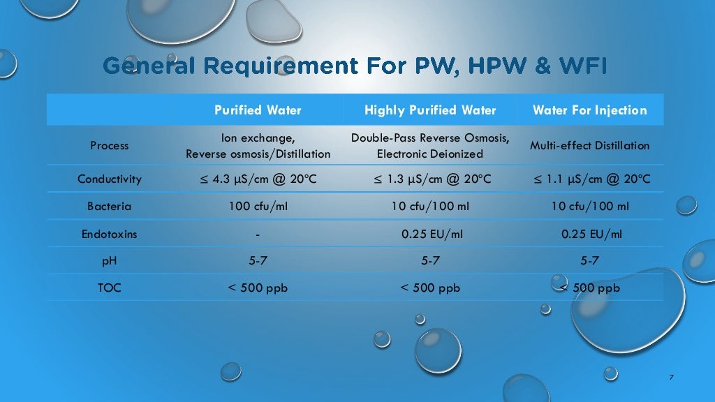 Water system validation.