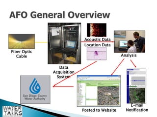 Acoustic Data
                             Location Data
Fiber Optic
   Cable                                        Analysis


                 Data
              Acquisition
                System




                                                    E-mail
                            Posted to Website     Notification
 