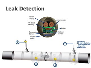 Power
 Supply
              Microprocessor
On-Board
Memory

                     Pinger

Temperature      Rotation
Sensor           Sensor
 Acoustic
 Sensor
 