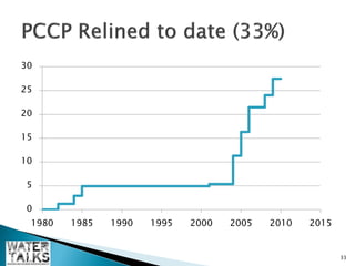 30

25

20

15

10

5

0
 1980   1985   1990   1995   2000   2005   2010   2015


                                                         33
 