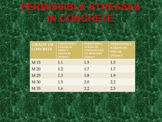 GRADE OF
CONCRETE
PERMISSIBLE
STRESS IN
DIRECT
TENSION
(N/mm²)
PERMISSIBLE
STRESS IN
TENSION DUE
TO BENDING
(N/mm²)
PERMISSIBLE
STRESS IN
SHEAR
(N/mm²)
M 15 1.1 1.5 1.5
M 20 1.2 1.7 1.7
M 25 1.3 1.8 1.9
M 30 1.5 2.0 2.2
M 35 1.6 2.2 2.5
 