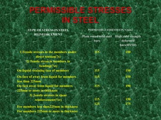 TYPE OF STRESS IN STEEL
REINFORCEMENT
PERMISSIBLE STRESSES IN N/mm2
Plain round mild steel
bars
High yield strength
deformed
bars(HYSD)
1)Tensile stresses in the members under
direct tension(?s)
115 150
2) Tensile stress in members in
bending(?st)
On liquid retaining face of members 115 150
On face of away from liquid for members
less than 225mm
115 150
On face away from liquid for members
225mm or more in thickness
125 190
3) Tensile stresses in shear
reinforcement(?sv)
For members less than225mm in thickness
For members 225mm or more in thickness
115 150
125 175
 