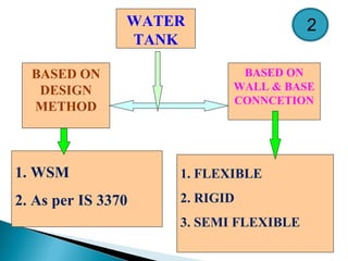 WATER
TANK
BASED ON
DESIGN
METHOD
BASED ON
WALL & BASE
CONNCETION
1. WSM
2. As per IS 3370
1. FLEXIBLE
2. RIGID
3. SEMI FLEXIBLE
2
 