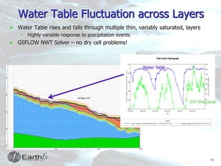19
Water Table Fluctuation across Layers
► Water Table rises and falls through multiple thin, variably saturated, layers
 Highly variable response to precipitation events
► GSFLOW NWT Solver – no dry cell problems!
Water Table
GW Discharge
 
