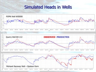 22
Simulated Heads in Wells
OBSERVED PREDICTED
PGMN Well W00008
Quarry Well BH-112
Mohawk Raceway Well – Opsteen Farm
 