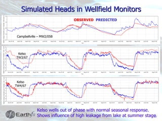 23
Simulated Heads in Wellfield Monitors
OBSERVED PREDICTED
Campbellville – MW2/05B
Kelso
TW3/67
Kelso
TW4/67
Kelso wells out of phase with normal seasonal response.
Shows influence of high leakage from lake at summer stage
 