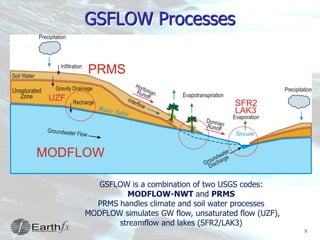 9
GSFLOW is a combination of two USGS codes:
MODFLOW-NWT and PRMS
PRMS handles climate and soil water processes
MODFLOW simulates GW flow, unsaturated flow (UZF),
streamflow and lakes (SFR2/LAK3)
GSFLOW Processes
 