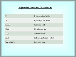 Important Compounds for Alkalinity
H+ Hydrogen ion (acid)
OH- Hydroxide ion (base)
H2CO3 Carbonic acid
HCO3
- Bicarbonate ion
CO3
2- Carbonate ion
CaCO3 Calcium carbonate (calcite)
CaMg(CO3)2 Dolomite lime
 
