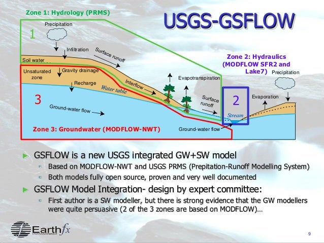 surface water modeling system quad 9