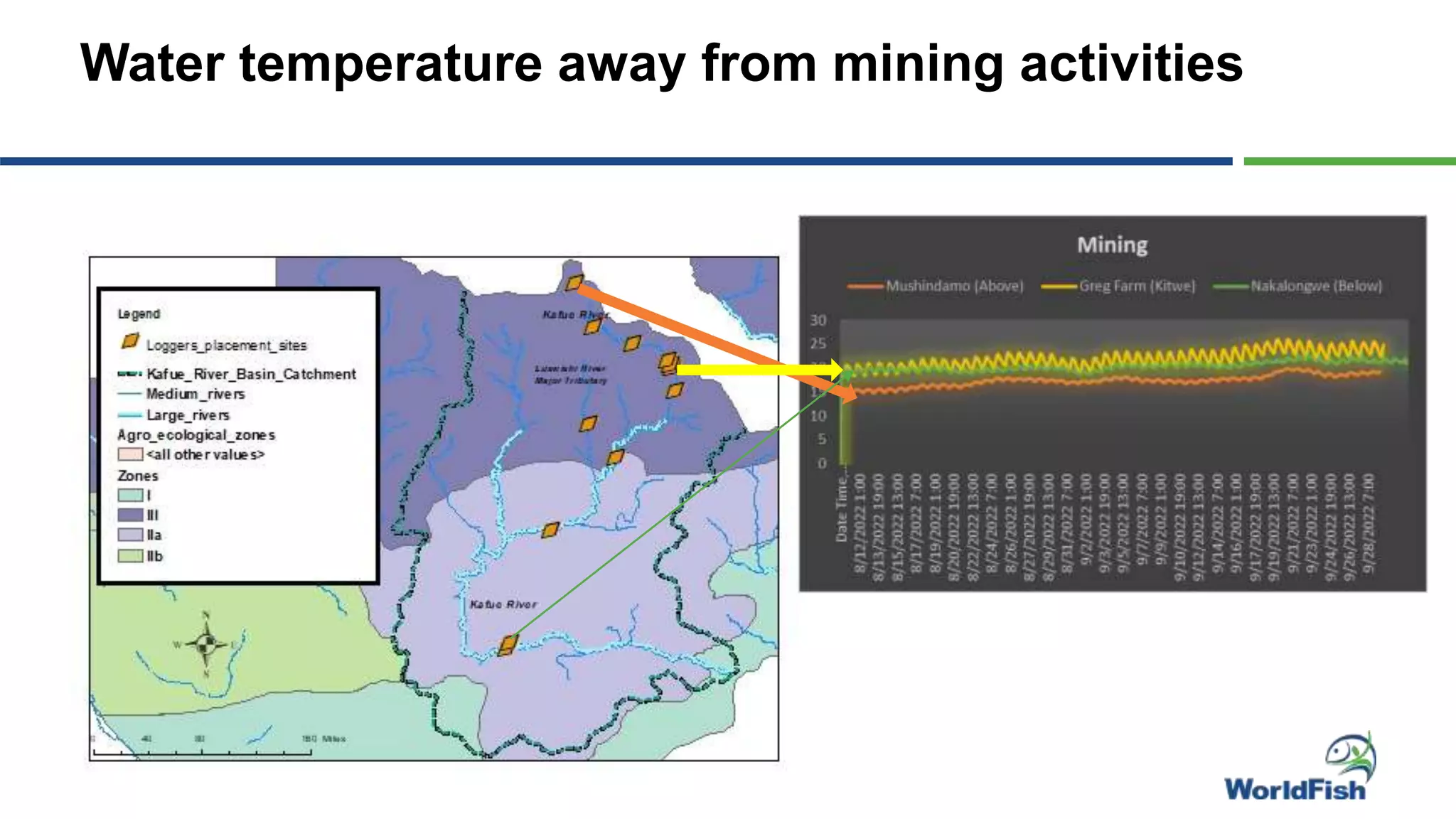 Water temperature away from mining activities
 
