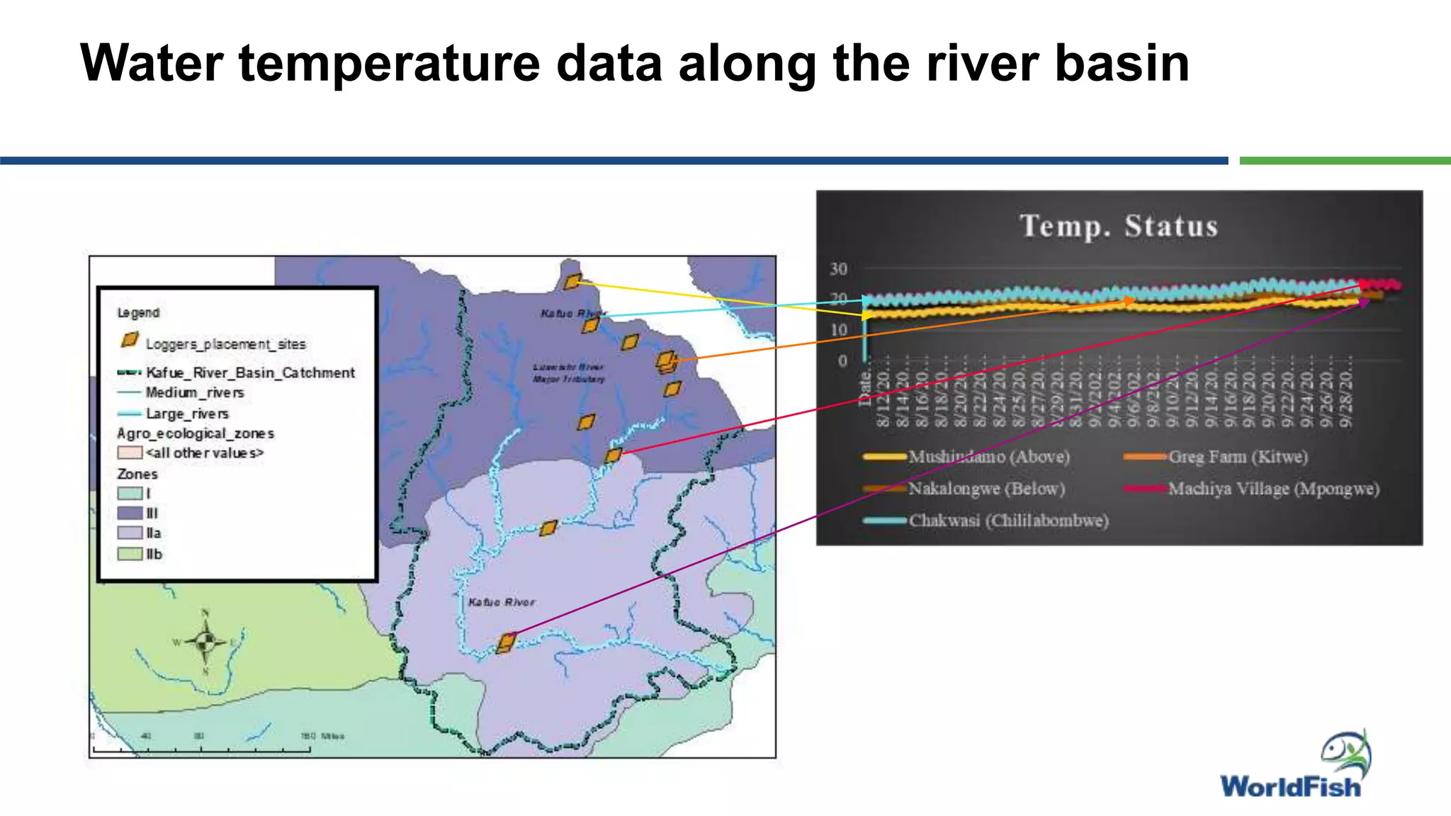 Water temperature data along the river basin
 