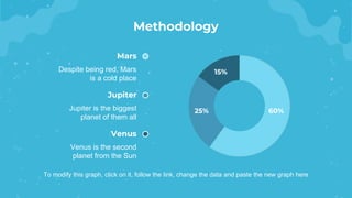 Mars
Despite being red, Mars
is a cold place
Jupiter
Jupiter is the biggest
planet of them all
Venus
Venus is the second
planet from the Sun
Methodology
To modify this graph, click on it, follow the link, change the data and paste the new graph here
60%
25%
15%
 