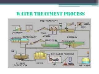 Water treatment PROCESS

 