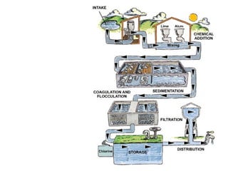 Design Concept of Water Treatment Plant | PPT