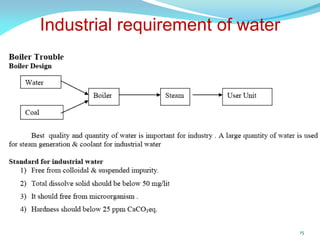 Industrial requirement of water
15
 