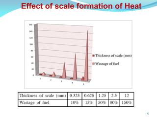 27
Effect of scale formation of Heat
 
