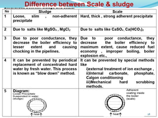 28
Difference between Scale & sludge
 