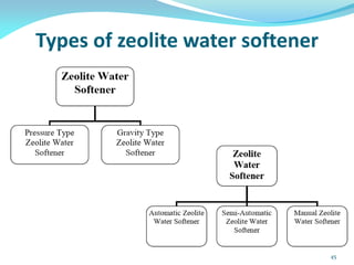 Types of zeolite water softener
45
 