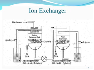 Water softening by ion exchange method
61
 