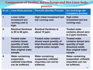 Comparison of Zeolite, Ion exchange and Hot Lime-Soda
process
Sr.no. Lime-Soda process Permutit (Zeolite) Process Ion exchange (de-
ionization) process
1. Lower initial
investment but
running cost is
high.
High initial investment but
low running cost.
High initial
investment but low
running cost.
2. Residual Hardness
is 50 to 60 ppm.
Residual Hardness is
about 10 ppm.
Treated water
contains almost zero
to 2 ppm hardness.
3. Treated water
contains lesser
quantity of total
dissolved solids
than original water
sample.
Treated water contains
almost equal quantity of
total dissolved solids than
original water sample.
Treated water
contains almost zero
quantity of total
dissolved solids
than original water
sample.
4. Water containing
suspended,
colloidal impurities
can be softened.
Water containing
suspended, colloidal
impurities can not be
softened.
Water containing
suspended, colloidal
impurities can not
be softened.
86
 