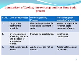 Comparison of Zeolite, Ion exchange and Hot Lime-Soda
process
Sr.no. Lime-Soda process Permutit (Zeolite)
Process
Ion exchange (de-
ionization) process
5. Large scale
treatment is
possible.
Method is applicable for
small scale treatment of
water.
Method is applicable
for small scale
treatment of water.
6. Involves problem
of settling, filtration
and disposal of
precipitates
formed.
Involves no precipitates. Involves no
precipitates.
7. Acidic water can be
treated.
Acidic water can not be
treated.
Acidic water can not
be treated.
87
 