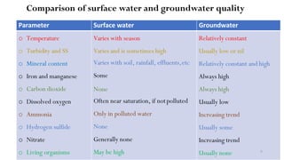 Comparison of surface water and groundwater quality
Parameter Surface water Groundwater
o Temperature
o Turbidity and SS
o Mineral content
o Iron and manganese
o Carbon dioxide
o Dissolved oxygen
o Ammonia
o Hydrogen sulfide
o Nitrate
o Living organisms
Varies with season
Varies and is sometimes high
Varies with soil, rainfall, effluents,etc
Some
None
Often near saturation, if notpolluted
Only in polluted water
None
Generally none
May be high
Relatively constant
Usually low or nil
Relatively constant and high
Always high
Always high
Usually low
Increasing trend
Usually some
Increasing trend
Usually none 9
 