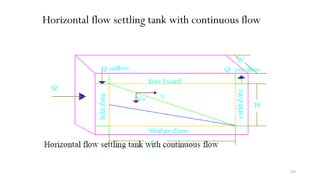 Horizontal flow settling tank with continuous flow
164
 