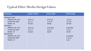 Typical Filter Media DesignValues
Parameter Single-medium Dual-media Multi-media
Anthracite layer
Effective size, mm
Uniformity coeff.
Depth, cm
Sand layer
Effective size, mm
Uniformity coeff.
Depth, cm
Garnet layer
Effective size, mm
Uniformity coeff.
Depth, cm
0.50-1.5
1.2-1.7
50-150
0.45-1.0
1.2-1.7
50-150
0.70-2.0
1.3-1.8
30-60
0.45-0.60
1.2-1.7
20-40
1.0-2.0
1.4-1.8
50-130
0.40-0.80
1.2-1.7
20-40
0.20-0.80
1.5-1.8
5-15
214
 