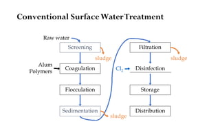 Conventional SurfaceWaterTreatment
Screening
Coagulation
Flocculation
Sedimentation
Filtration
Disinfection
Storage
Distribution
Raw water
Alum
Polymers Cl2
sludge
sludge
sludge
 