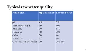 9
Typical raw water quality
Parameter Upland River Lowland river
pH
Total solids, mg/L
Alkalinity
Hardness
Color
Turbidity
Coliforms, MPN/100mL
6.0
50
20
10
70
5
20
7.5
400
175
200
40
50
20 x 103
 