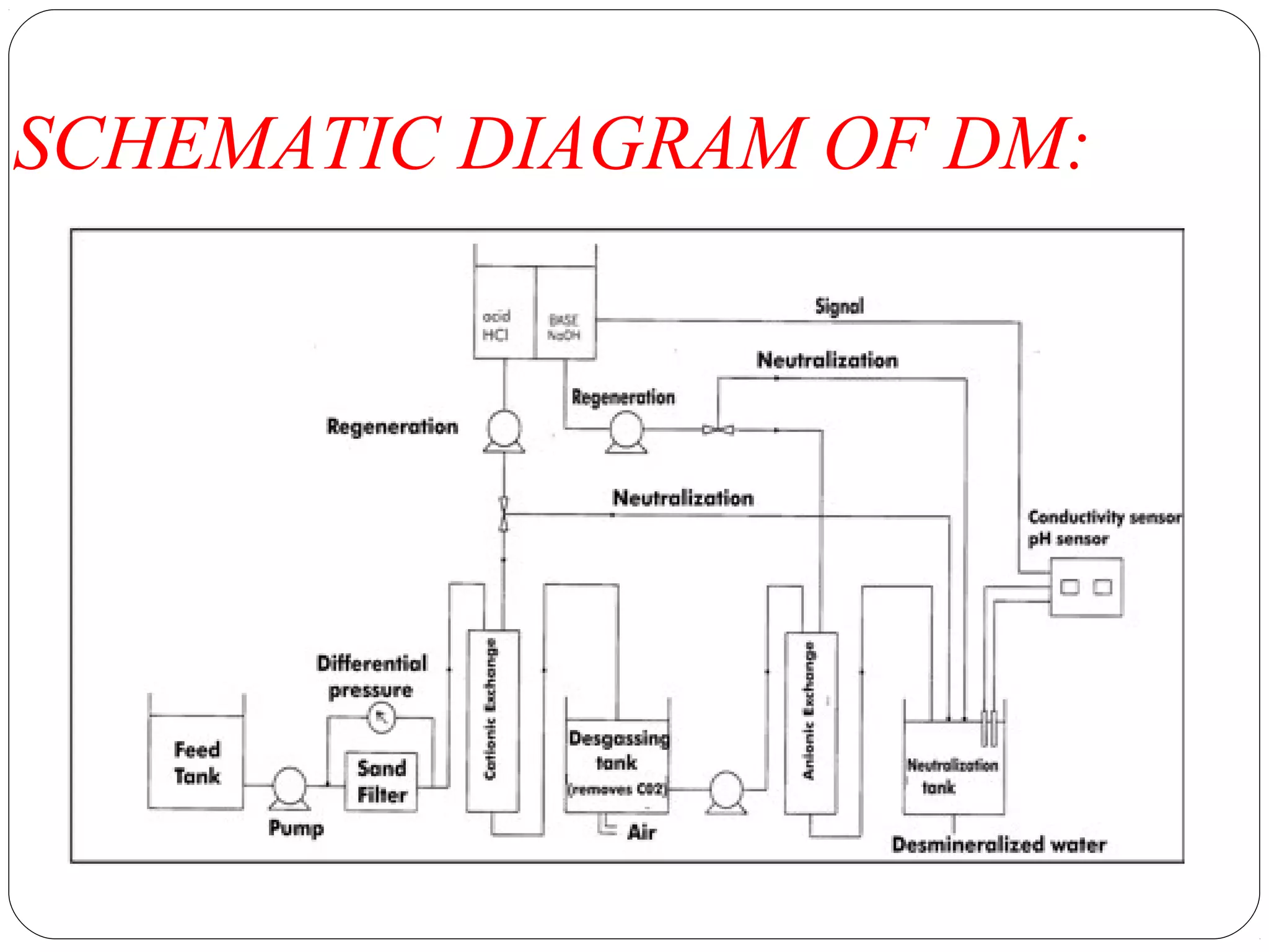 Water treatment by demineralisation | PPT