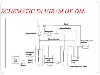 SCHEMATIC DIAGRAM OF DM: 
 
