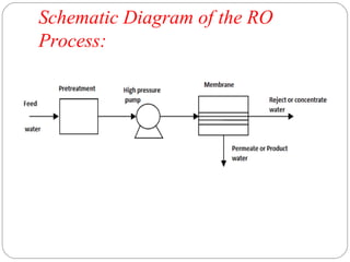 Schematic Diagram of the RO 
Process: 
 