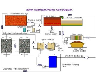 Water Treatment Process Flow diagram :
 